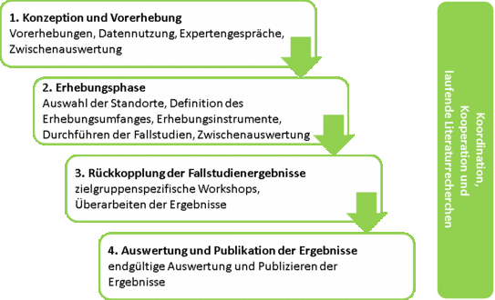 Flussdiagramm, das den Prozess in vier Phasen darstellt. Die Phasen sind durch grüne Pfeile miteinander verbunden und verlaufen von oben nach unten. Phase 1: Konzeption und Vorerhebung (Vorerhebungen, Datennutzung, Expertengespräche, Zwischenauswertung). Phase 2: Erhebungsphase (Auswahl der Standorte, Definition des Erhebungsumfangs, Erhebungsinstrumente, Durchführen der Fallstudien, Zwischenauswertung). Phase 3: Rückkopplung der Fallstudienergebnisse (zielgruppenspezifische Workshops, Überarbeiten der Ergebnisse). Phase 4: Auswertung und Publikation der Ergebnisse (endgültige Auswertung und Publizieren der Ergebnisse). Rechts davon steht vertikal geschrieben: Koordination, Kooperation und laufende Literaturrecherchen.