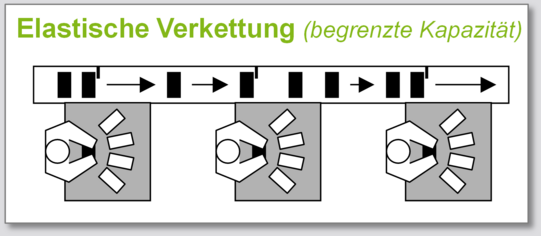 Diagramm, das das Prinzip einer elastischen Verkettung mit begrenzter Kapazität veranschaulicht. Im oberen Bereich ist ein linearer Materialfluss dargestellt, bestehend aus wechselnden schwarzen und weißen Rechtecken, die einzelne Arbeitsschritte oder Materialien symbolisieren, sowie Pfeilen, die die Flussrichtung kennzeichnen. Unterhalb dieses Flusses sind drei Arbeitsstationen angeordnet, jeweils durch eine stilisierte Person in einer grauen Arbeitsumgebung dargestellt. Um jede Person herum sind mehrere kleine rechteckige Elemente angeordnet, die variable Kapazitäten oder Arbeitsinhalte symbolisieren und damit die Möglichkeit einer flexiblen Anpassung an Schwankungen im Materialfluss verdeutlichen. Das Diagramm zeigt insgesamt, wie begrenzte Kapazitäten durch flexible Verkettung mehrerer Stationen ausgeglichen werden können.