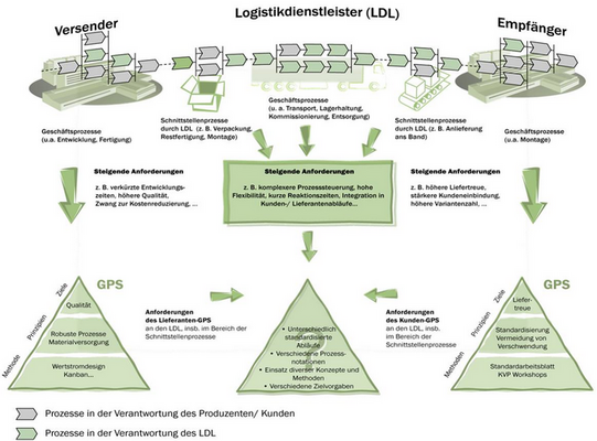 Anforderungsvielfalt an die logistische Leistungserstellung