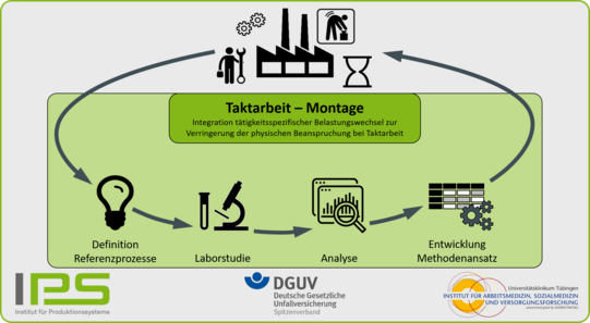 Das Bild zeigt ein Diagramm zur Integration tätigkeitspezifischer Belastungswechsel zur Verringerung der physischen Beanspruchung bei Taktarbeit in der Montage. Oben in der Mitte befindet sich eine grüne Box mit der Aufschrift "Taktarbeit – Montage". Über der Box sind Symbole, die verschiedene Aspekte der Industrie darstellen, darunter eine Fabrik, Werkzeuge und eine Sanduhr. Ein großer Pfeil verläuft von links nach rechts über die Box und zeigt den Ablauf des Prozesses. Unterhalb der Box befinden sich vier Hauptschritte, die durch Pfeile miteinander verbunden sind: "Definition Referenzprozesse" mit einer Glühbirne als Symbol, "Laborstudie" mit einer stilisierten Person am Arbeitstisch, "Analyse" mit einem Dokument und einer Lupe, und "Entwicklung Methodensatz" mit einem Zahnrad-Symbol. Die Logos der Partnerorganisationen sind unten abgebildet: IPS Institut für Produktionssysteme, DGUV Deutsche Gesetzliche Unfallversicherung, und Universität Tübingen Institut für Arbeitsmedizin, Sozialmedizin und Versorgungsforschung.