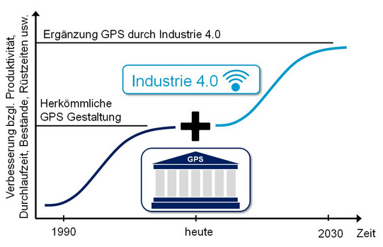 Diagramm zur Entwicklung und Verbesserung der GPS-Nutzung durch Industrie 4.0. Die Grafik zeigt eine Zeitachse von 1990 bis 2030 und eine Verbesserung der Produktivität, Durchlaufzeit, Bestände und Rüstzeiten. Die herkömmliche GPS-Gestaltung ist als eine Kurve dargestellt, die bis zur Gegenwart ansteigt. Ab heute zeigt eine weitere Kurve die Ergänzung des GPS durch Industrie 4.0, was zu einem steileren Anstieg führt. Das Bild enthält Symbole für GPS und Industrie 4.0, darunter ein Gebäude mit der Aufschrift 'GPS' und ein Symbol für drahtlose Kommunikation.