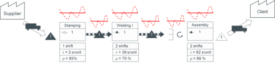 Beispielabbildung Wertstromanalyse