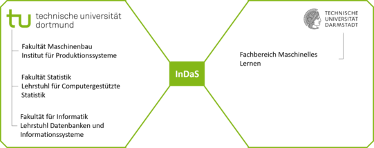 Das Bild zeigt ein Diagramm mit zwei Logos von Universitäten, die durch grüne Linien mit einer zentralen Box verbunden sind, die "InDaS" lautet. Links oben befindet sich das Logo der Technischen Universität Dortmund, rechts oben das Logo der Technischen Universität Darmstadt. Die grünen Linien verbinden die Logos der Universitäten mit der zentralen Box in der Mitte des Bildes.