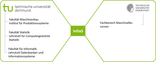 Das Bild zeigt ein Diagramm mit zwei Logos von Universitäten, die durch grüne Linien mit einer zentralen Box verbunden sind, die "InDaS" lautet. Links oben befindet sich das Logo der Technischen Universität Dortmund, rechts oben das Logo der Technischen Universität Darmstadt. Die grünen Linien verbinden die Logos der Universitäten mit der zentralen Box in der Mitte des Bildes.