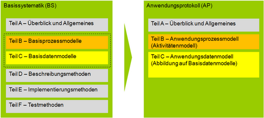 Aufbau und Struktur von Basissystematik und Anwendungsprotokoll Aufbau und Struktur von Basissystematik und Anwendungsprotokoll