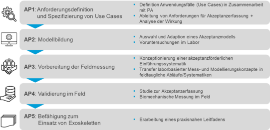 Das Diagramm beschreibt die Arbeitspakete eines Projekts zur Implementierung von Exoskeletten. AP1 befasst sich mit der Anforderungsdefinition und Spezifizierung von Use Cases, wobei Anwendungsfälle in Zusammenarbeit mit Partnern definiert werden und Anforderungen für die Akzeptanzerfassung sowie die Analyse der Wirkung abgeleitet werden. AP2 konzentriert sich auf die Modellbildung, einschließlich der Auswahl und Adaption eines Akzeptanzmodells sowie Voruntersuchungen im Labor. AP3 umfasst die Vorbereitung der Feldmessung, was die Konzeptionierung einer akzeptanzförderlichen Einführungssystematik und den Transfer laborbasierter Mess- und Modellierungskonzepte in feldtaugliche Abläufe und Systematiken beinhaltet. AP4 beinhaltet die Validierung im Feld, durch die Durchführung einer Studie zur Akzeptanzerfassung und biomechanische Messungen im Feld. AP5 fokussiert sich auf die Befähigung zum Einsatz von Exoskeletten durch die Erarbeitung eines praxisnahen Leitfadens.