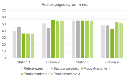 Diagramm mit dem Titel „Verfügbarkeit gesamt“, das die Verfügbarkeit von vier verschiedenen Systemen (CISM G1, LORA S4, VMS S1 und UMS S7) in Prozent vergleicht. Für jedes System sind vier Balken dargestellt, die unterschiedliche Zeiträume oder Kriterien der Verfügbarkeit abbilden: Produktivlevel, Instandhaltungslevel, geplanter Ausfall und tatsächlicher Ausfall. Die Balkenfarben unterscheiden sich leicht in Grüntönen und Grautönen. Die Verfügbarkeiten der Systeme VMS S1 und UMS S7 liegen in allen vier Kategorien nahe bei 100 %, während CISM G1 und LORA S4 insbesondere bei tatsächlichem Ausfall niedrigere Werte zeigen. Eine horizontale Linie bei 100 % dient als Referenzwert für volle Verfügbarkeit.