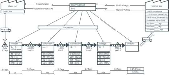 Schmuckbild Wertstromdiagramm