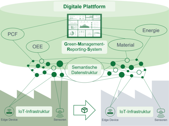 Digitale Plattform  Green-Management and Reporting-System  Semantische Datenstruktur  Internet of Things Infrastruktur