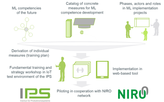 Diagramm zur Entwicklung von Kompetenzen im Bereich Maschinelles Lernen (ML) in Zusammenarbeit mit dem NIRO-Netzwerk. Oben links sind die zukünftigen ML-Kompetenzen dargestellt, symbolisiert durch ein Netzwerkdiagramm. Rechts daneben ist ein Katalog konkreter Maßnahmen zur ML-Kompetenzentwicklung abgebildet, illustriert durch ein Buch und eine Präsentation. Weiter rechts werden die Phasen, Akteure und Rollen in ML-Implementierungsprojekten durch schematische Figuren und ein Whiteboard verdeutlicht. In der Mitte des Diagramms wird die Ableitung individueller Maßnahmen, wie beispielsweise Trainingspläne, durch ein Buch und eine Liste symbolisiert. Darunter ist ein grundlegendes Training und Strategie-Workshop im IoT-Testumfeld des IPS dargestellt, illustriert durch eine Person und ein IoT-Gerät. Unten links ist das Logo des Instituts für Produktionssysteme (IPS) zu sehen, während unten rechts das Logo des NIRO-Netzwerks abgebildet ist. Schließlich wird die Implementierung in einem webbasierten Tool durch ein Tablet und einen Computer verdeutlicht. Der gesamte Prozess wird von einer zentralen, stilisierten Figur im Mittelpunkt des Diagramms koordiniert.