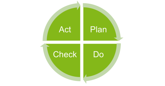 Diagramm in Form eines grünen Kreiszyklus, das den PDCA-Zyklus (Plan-Do-Check-Act) zur kontinuierlichen Verbesserung darstellt. Der Kreis ist in vier gleich große Viertel unterteilt, die im Uhrzeigersinn angeordnet sind. Im oberen rechten Segment steht „Plan“, darunter folgt „Do“, links unten „Check“ und oben links „Act“. Zwischen den Segmenten sind Pfeile eingezeichnet, die die zyklische Abfolge und Wiederholung der Phasen symbolisieren. Das Diagramm visualisiert ein etabliertes Modell zur systematischen Umsetzung und Kontrolle von Verbesserungsmaßnahmen in Organisationen.