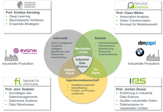 Das Bild zeigt ein komplexes Diagramm, das verschiedene Bereiche und Beiträge zur Industrial Data Science darstellt. In der Mitte des Bildes befindet sich ein Venn-Diagramm mit drei überlappenden Kreisen, die die Bereiche Informatik, Statistik und Ingenieurwissenschaften darstellen. Der Schnittpunkt dieser Bereiche wird als "Industrial Data Science" bezeichnet und enthält die Themen "Maschinelles Lernen", "Digitale Fabrik" und "Six Sigma".  Oben links befindet sich ein Feld der Technischen Universität Darmstadt mit Prof. Kristian Kersting, der Beiträge zu Deep Learning, Baumbasierte Verfahren und Ensemble-Strategien leistet. Rechts davon befindet sich ein Feld der Fakultät für Statistik mit Prof. Claus Weihs, der sich auf Assoziationsanalyse, Daten Transformation und Konzept für Modellauswahl konzentriert.  Unten links gibt es ein Feld der Fakultät für Informatik mit Prof. Jens Teubner, der Grundlagen des Datenmanagements, Datenbank Systeme und Data Warehouses behandelt. Rechts unten ist ein Feld von IPS mit Prof. Jochen Deuse, der Einführung in Industrial Data Science, Quellen industrieller Daten und Datenanalyse im industriellen Umfeld unterrichtet.  Zusätzlich sind im Hintergrund verschiedene Logos von Unternehmen und Fakultäten abgebildet, die ihre Zusammenarbeit in der industriellen Produktion zeigen. Diese umfassen Evonik, papst und andere Institutionen, die zur industrialisierten Produktion beitragen.