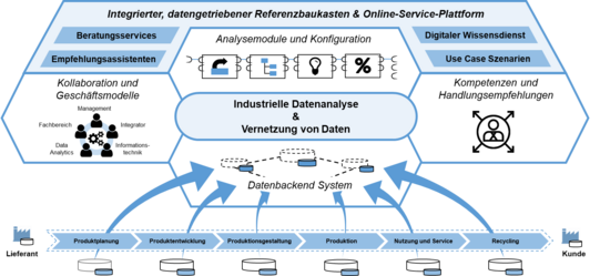 Diagramm einer integrierten, datengetriebenen Referenzbaukasten- und Online-Service-Plattform. Oben befinden sich drei Hauptbereiche: Beratungsservices, Analysemodule und Konfiguration sowie Digitaler Wissensdienst. Unter dem Beratungsservices-Bereich sind Kollaboration und Geschäftsmodelle sowie Empfehlungsassistenten aufgeführt. Der Analysemodule-Bereich enthält Symbole für verschiedene Analysewerkzeuge. Der Digitale Wissensdienst-Bereich umfasst Use-Case-Szenarien und Kompetenz- sowie Handlungsempfehlungen. Zentral im Diagramm ist die industrielle Datenanalyse und Vernetzung von Daten dargestellt, die von einem Datenbackend-System unterstützt wird. Unten im Diagramm sind die Schritte des Produktlebenszyklus abgebildet: Produktplanung, Produktentwicklung, Produktionsplanung, Produktion, Nutzung und Service sowie Recycling. Pfeile zeigen den Fluss von Daten und Informationen zwischen den verschiedenen Bereichen und Schritten.