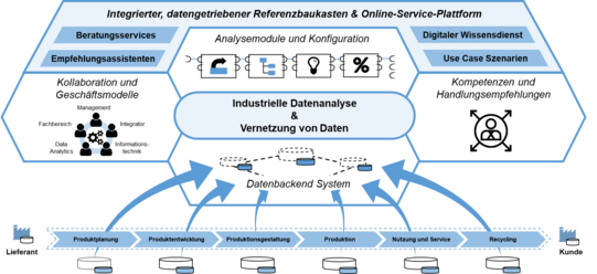 Diagramm einer integrierten, datengetriebenen Referenzbaukasten- und Online-Service-Plattform. Oben befinden sich drei Hauptbereiche: Beratungsservices, Analysemodule und Konfiguration sowie Digitaler Wissensdienst. Unter dem Beratungsservices-Bereich sind Kollaboration und Geschäftsmodelle sowie Empfehlungsassistenten aufgeführt. Der Analysemodule-Bereich enthält Symbole für verschiedene Analysewerkzeuge. Der Digitale Wissensdienst-Bereich umfasst Use-Case-Szenarien und Kompetenz- sowie Handlungsempfehlungen. Zentral im Diagramm ist die industrielle Datenanalyse und Vernetzung von Daten dargestellt, die von einem Datenbackend-System unterstützt wird. Unten im Diagramm sind die Schritte des Produktlebenszyklus abgebildet: Produktplanung, Produktentwicklung, Produktionsplanung, Produktion, Nutzung und Service sowie Recycling. Pfeile zeigen den Fluss von Daten und Informationen zwischen den verschiedenen Bereichen und Schritten.