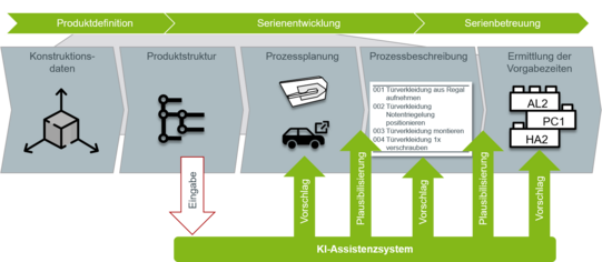Grafische Übersicht einer Prozesskette von der Produktdefinition über die Serienentwicklung bis zur Serienbetreuung. Mehrere Schritte wie Produktstruktur, Prozessplanung und Prozessbeschreibung werden dargestellt. Ein KI-Assistenzsystem liefert Vorschläge und führt Plausibilisierungen durch.