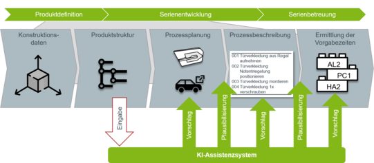 Grafische Übersicht einer Prozesskette von der Produktdefinition über die Serienentwicklung bis zur Serienbetreuung. Mehrere Schritte wie Produktstruktur, Prozessplanung und Prozessbeschreibung werden dargestellt. Ein KI-Assistenzsystem liefert Vorschläge und führt Plausibilisierungen durch.