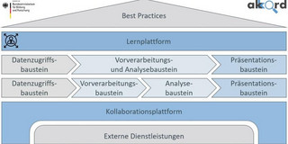 Projektschaubild des Projekts "Akkord"