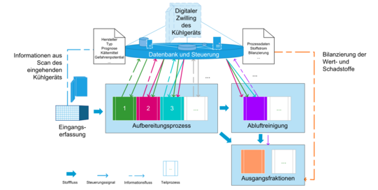 Das Bild zeigt ein detailliertes Flussdiagramm, das den Prozess der Verarbeitung und Reinigung von Kühlschränken mithilfe eines digitalen Zwillings darstellt. Oben in der Mitte befindet sich eine Box mit der Aufschrift "Digitaler Zwilling des Kühlgeräts", die mit einer "Datenbank und Steuerung" verbunden ist. Von der Datenbank führen Pfeile zu verschiedenen Prozessen.  Links unten beginnt der Prozess mit der "Eingangserfassung", die Informationen aus dem Scan des eingehenden Kühlgeräts erfasst. Diese Informationen fließen in den "Aufbereitungsprozess", der in verschiedene nummerierte Schritte (1, 2, 3, ...) unterteilt ist. Rechts vom Aufbereitungsprozess befindet sich die "Abluftreinigung", die ebenfalls in verschiedene Schritte unterteilt ist.  Am Ende des Prozesses werden die "Ausgangsfraktionen" gezeigt, die in verschiedenen farbigen Boxen dargestellt sind. Die Pfeile zeigen den Fluss von Stoffströmen, Steuerungssignalen, Informationsflüssen und Teilprozessen an. Rechts oben befinden sich Boxen, die "Hersteller Typ", "Prognose Kältemittel", "Gefahrenpotenzial" und "Prozessdaten Stoffstrom Bilanzierung" darstellen, die Informationen in die Datenbank einspeisen. Das gesamte Diagramm wird durch eine orangefarbene gestrichelte Linie eingerahmt, die die Bilanzierung der Wert- und Schadstoffe kennzeichnet.