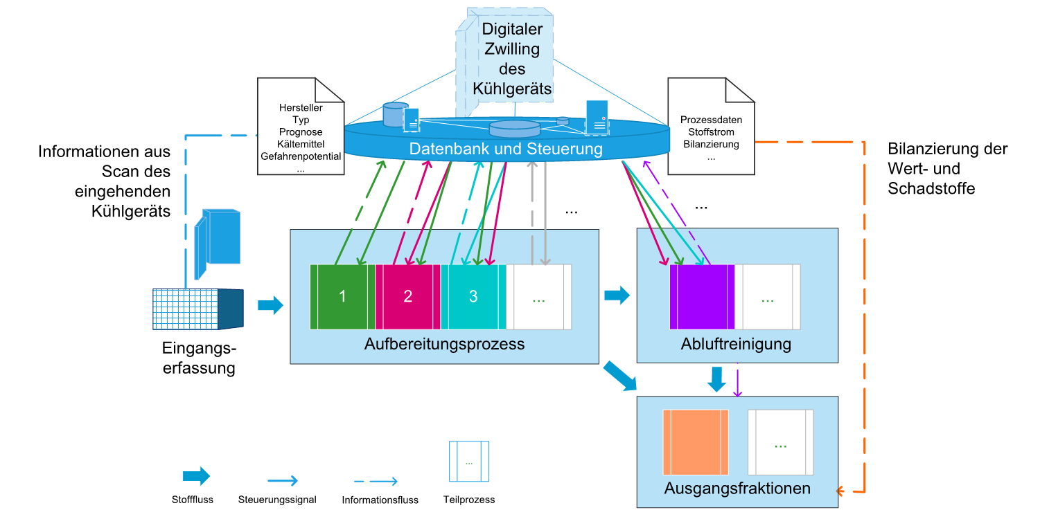 Das Bild zeigt ein detailliertes Flussdiagramm, das den Prozess der Verarbeitung und Reinigung von Kühlschränken mithilfe eines digitalen Zwillings darstellt. Oben in der Mitte befindet sich eine Box mit der Aufschrift "Digitaler Zwilling des Kühlgeräts", die mit einer "Datenbank und Steuerung" verbunden ist. Von der Datenbank führen Pfeile zu verschiedenen Prozessen.  Links unten beginnt der Prozess mit der "Eingangserfassung", die Informationen aus dem Scan des eingehenden Kühlgeräts erfasst. Diese Informationen fließen in den "Aufbereitungsprozess", der in verschiedene nummerierte Schritte (1, 2, 3, ...) unterteilt ist. Rechts vom Aufbereitungsprozess befindet sich die "Abluftreinigung", die ebenfalls in verschiedene Schritte unterteilt ist.  Am Ende des Prozesses werden die "Ausgangsfraktionen" gezeigt, die in verschiedenen farbigen Boxen dargestellt sind. Die Pfeile zeigen den Fluss von Stoffströmen, Steuerungssignalen, Informationsflüssen und Teilprozessen an. Rechts oben befinden sich Boxen, die "Hersteller Typ", "Prognose Kältemittel", "Gefahrenpotenzial" und "Prozessdaten Stoffstrom Bilanzierung" darstellen, die Informationen in die Datenbank einspeisen. Das gesamte Diagramm wird durch eine orangefarbene gestrichelte Linie eingerahmt, die die Bilanzierung der Wert- und Schadstoffe kennzeichnet.