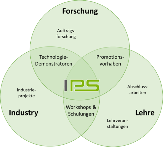 Das Diagramm zeigt die verschiedenen Tätigkeitsbereiche des Instituts für Produktionssysteme (IPS) und besteht aus drei überlappenden Kreisen, die jeweils einen Bereich repräsentieren: "Forschung", "Lehre" und "Industry". Der Kreis "Forschung" enthält den Begriff "Auftragsforschung". Der Kreis "Lehre" umfasst die Begriffe "Lehrveranstaltungen" und "Abschlussarbeiten". Der Kreis "Industry" enthält den Begriff "Industrieprojekte". Im Schnittbereich von "Forschung" und "Industry" stehen "Technologie-Demonstratoren". Im Schnittbereich von "Forschung" und "Lehre" stehen "Promotionsvorhaben". Im Schnittbereich von "Industry" und "Lehre" stehen "Workshops & Schulungen". Im zentralen Schnittbereich, wo sich alle drei Kreise überschneiden, steht "IPS". In der Mitte des Diagramms befindet sich das Logo des IPS. Das Diagramm verdeutlicht die interdisziplinäre Zusammenarbeit und die Schnittstellen zwischen Forschung, Lehre und Industrie am IPS.