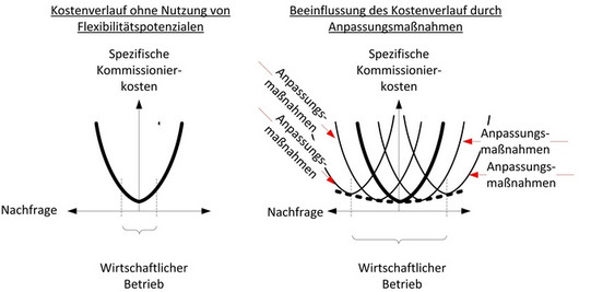 Kostenverlauf in flexiblen Kommissioniersystemen