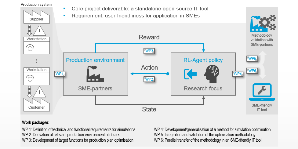 Concept image of PrOPPlan: Material flow simulations of production environments are formalised in such a way that self-learning algorithms such as reinforcement learning perform rational actions based on observed states and recorded reward signals. The project aims to develop an SME-friendly IT tool for testing various optimisation strategies. The project is divided into six work packages.