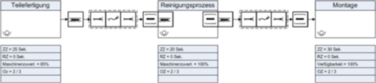 Wertstrom der Bauteilreinigung