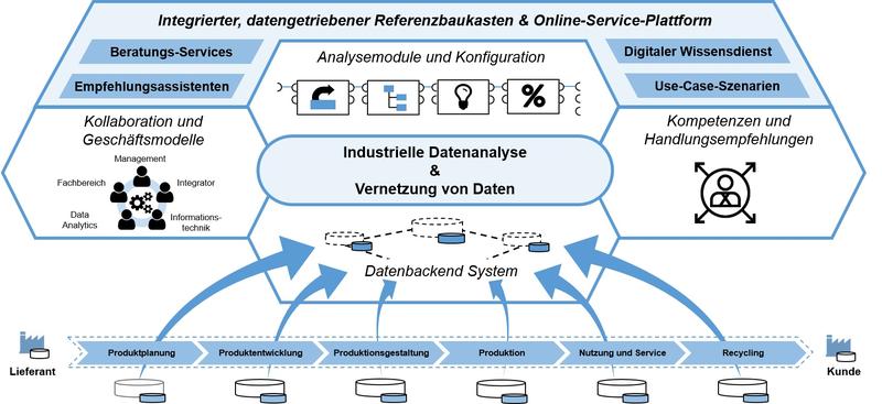 Projektschaubild des Projekts "Akkord"